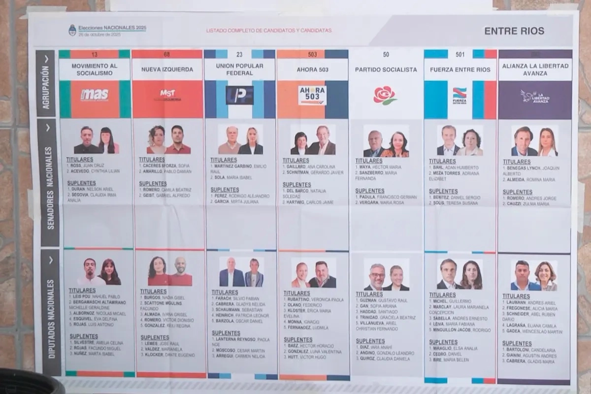 En Entre Ríos se registraron 821.063 votos totales. En Entre Ríos se registraron 821.063 votos totales.